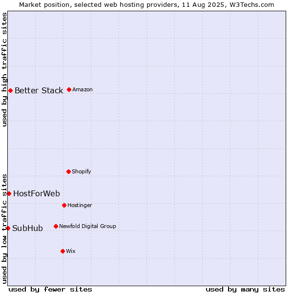 Market position of Better Stack vs. HostForWeb vs. SubHub