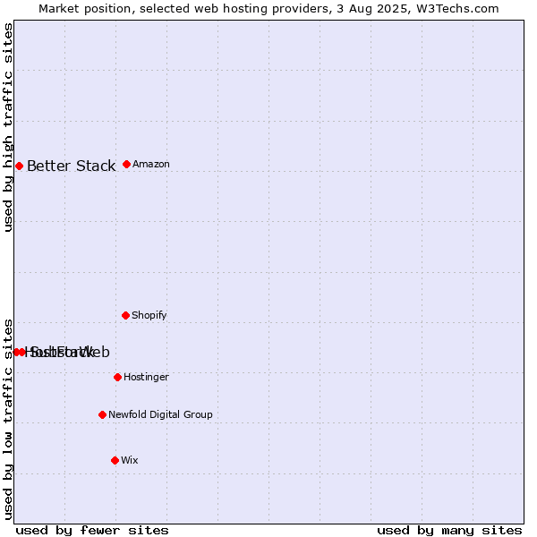 Market position of Substack vs. Better Stack vs. HostForWeb