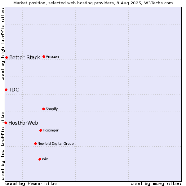 Market position of Better Stack vs. TDC vs. HostForWeb