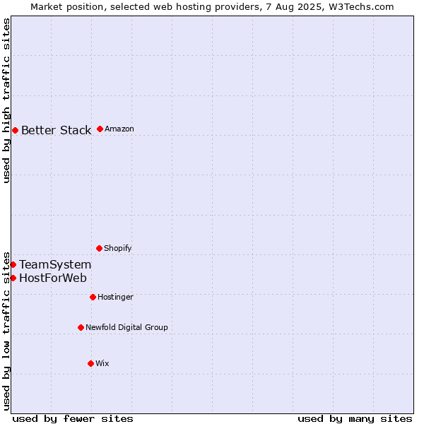 Market position of Better Stack vs. TeamSystem vs. HostForWeb