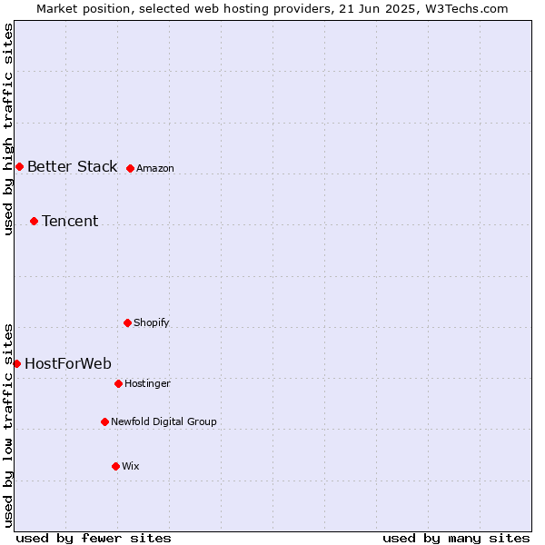 Market position of Tencent vs. Better Stack vs. HostForWeb