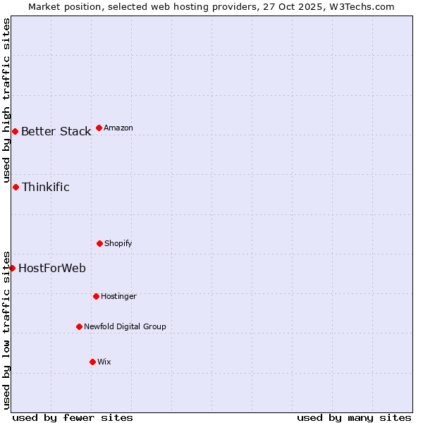 Market position of Thinkific vs. Better Stack vs. HostForWeb