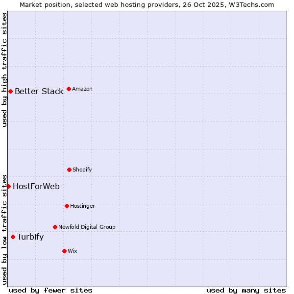 Market position of Turbify vs. Better Stack vs. HostForWeb