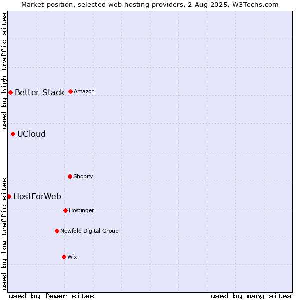 Market position of UCloud vs. Better Stack vs. HostForWeb
