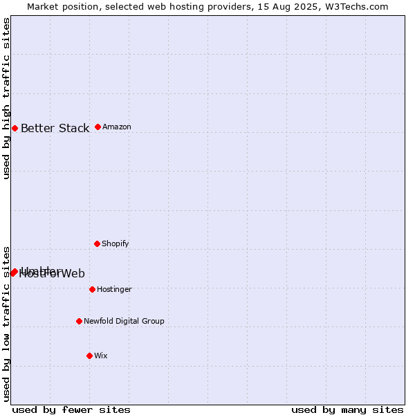 Market position of Better Stack vs. Umbler vs. HostForWeb