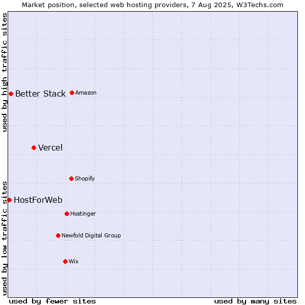 Market position of Vercel vs. Better Stack vs. HostForWeb