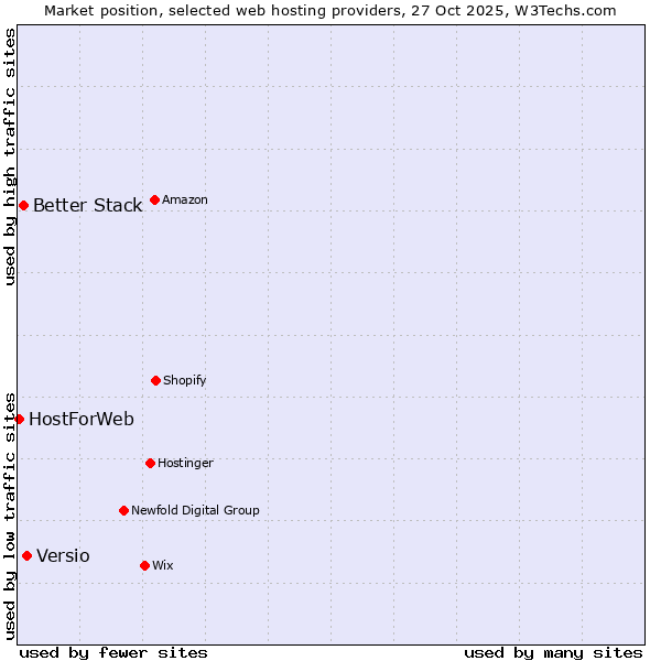Market position of Versio vs. Better Stack vs. HostForWeb