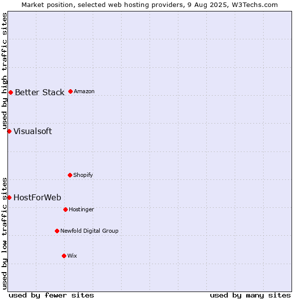 Market position of Better Stack vs. Visualsoft vs. HostForWeb