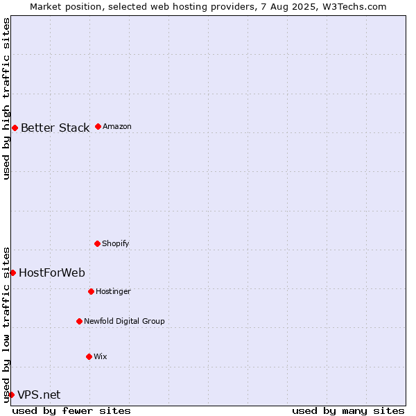Market position of Better Stack vs. HostForWeb vs. VPS.net