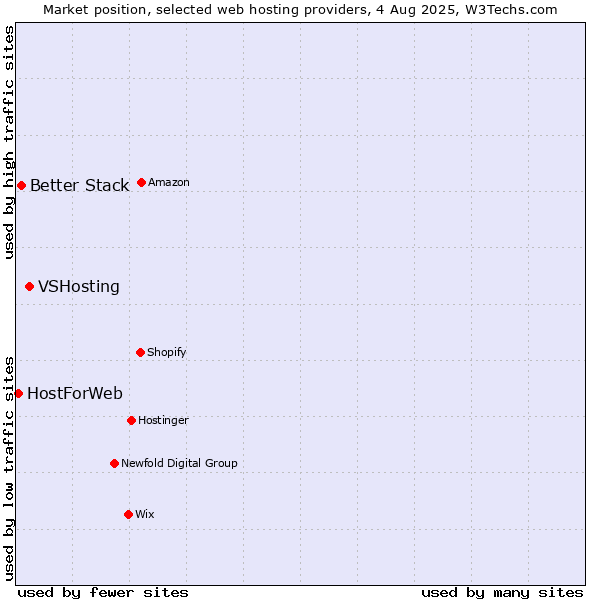 Market position of VSHosting vs. Better Stack vs. HostForWeb