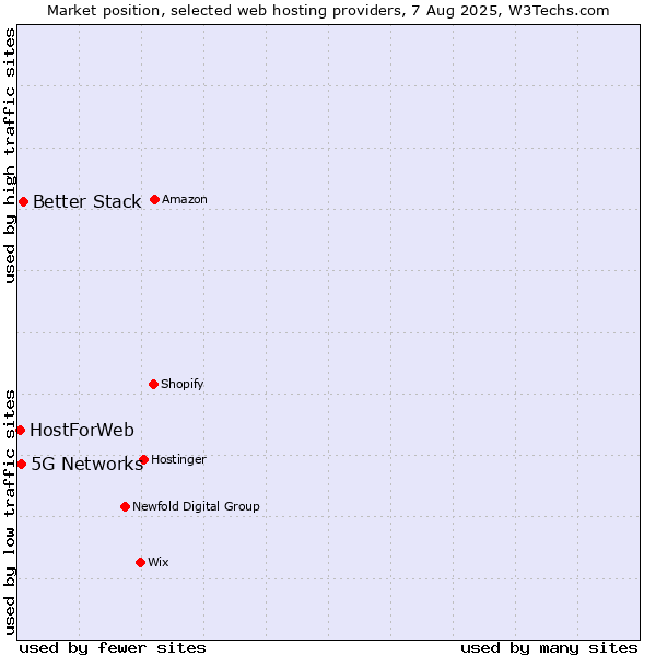 Market position of Better Stack vs. 5G Networks vs. HostForWeb