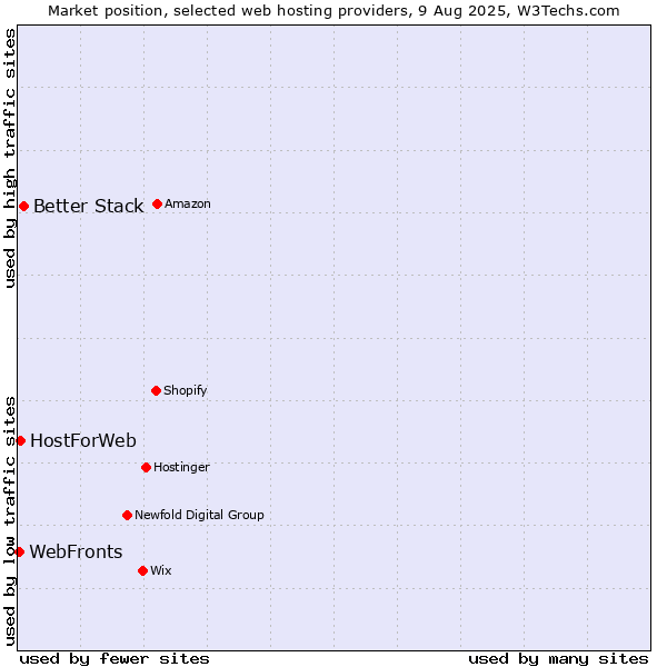 Market position of Better Stack vs. WebFronts vs. HostForWeb