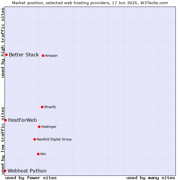Market position of Better Stack vs. HostForWeb vs. Webhost Python