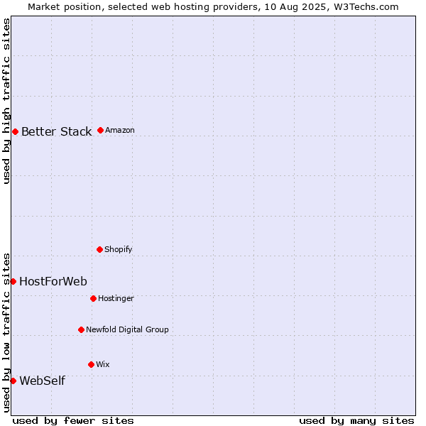 Market position of Better Stack vs. WebSelf vs. HostForWeb