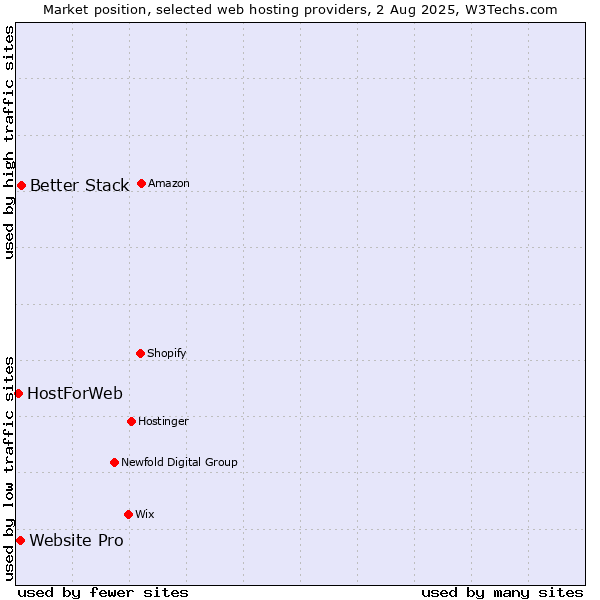 Market position of Better Stack vs. Website Pro vs. HostForWeb