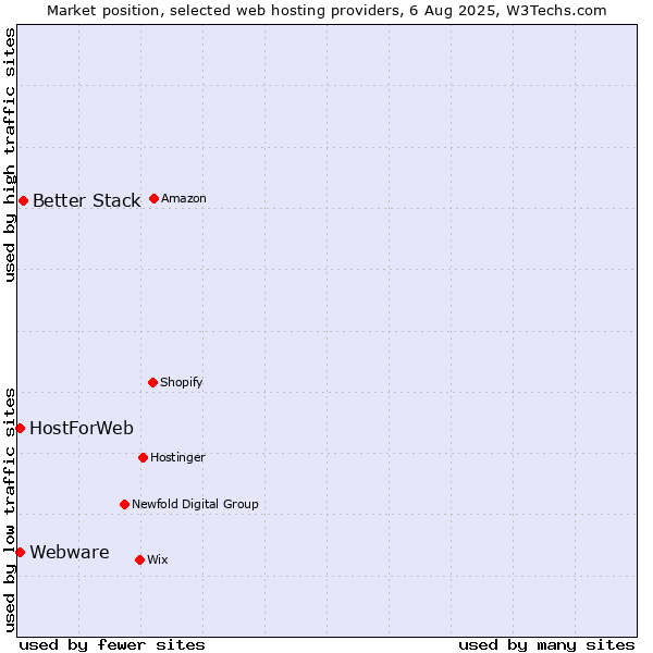 Market position of Better Stack vs. Webware vs. HostForWeb