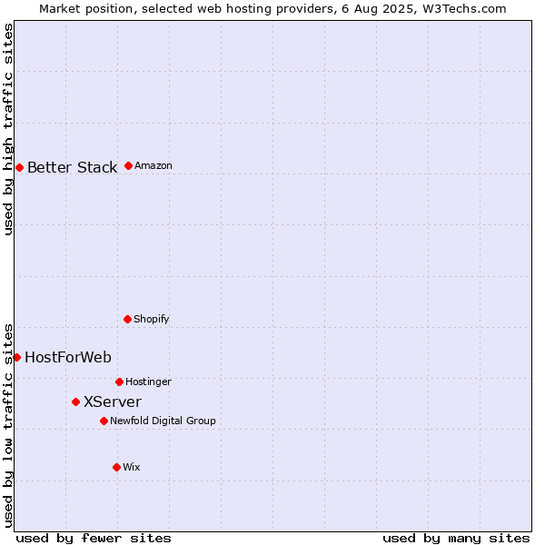 Market position of XServer vs. Better Stack vs. HostForWeb