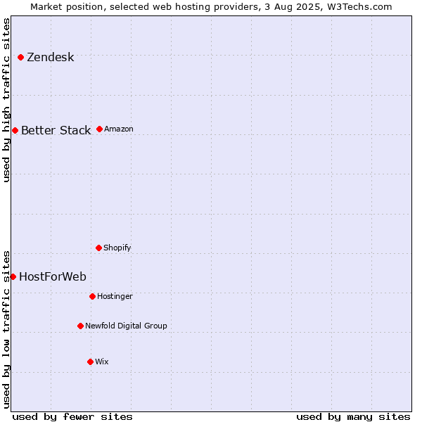 Market position of Zendesk vs. Better Stack vs. HostForWeb