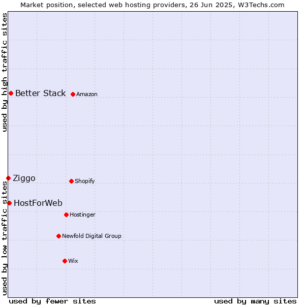 Market position of Better Stack vs. HostForWeb vs. Ziggo