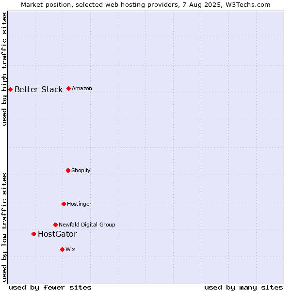 Market position of HostGator vs. Better Stack
