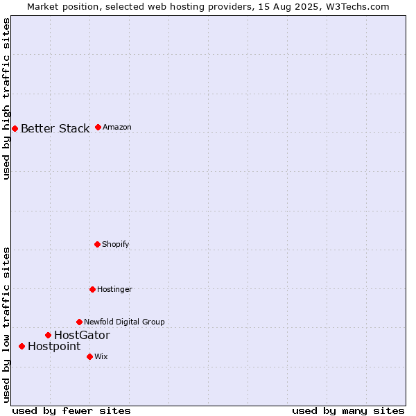 Market position of HostGator vs. Hostpoint vs. Better Stack