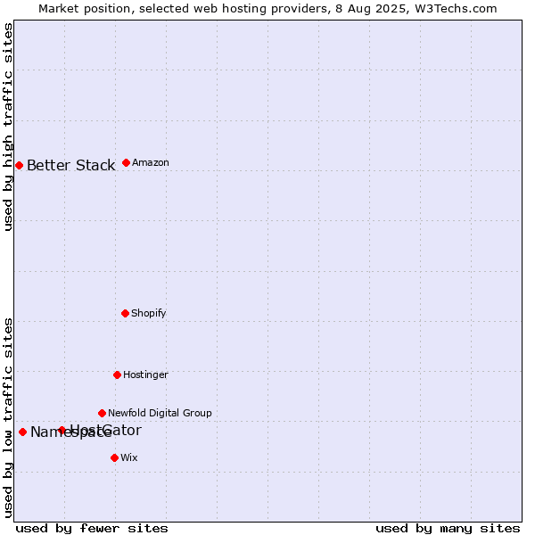 Market position of HostGator vs. Namespace vs. Better Stack