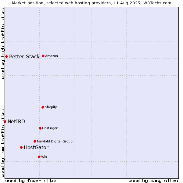 Market position of HostGator vs. Better Stack vs. NetIRD