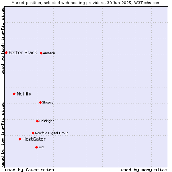 Market position of HostGator vs. Netlify vs. Better Stack