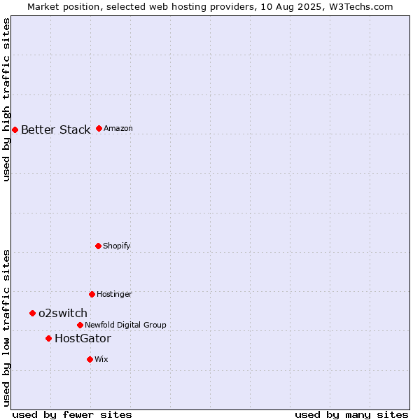 Market position of HostGator vs. o2switch vs. Better Stack