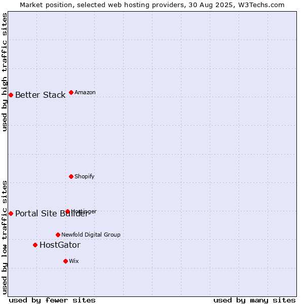 Market position of HostGator vs. Better Stack vs. Portal Site Builder