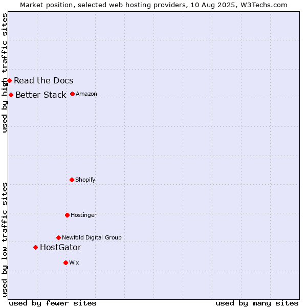 Market position of HostGator vs. Better Stack vs. Read the Docs