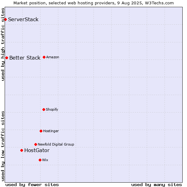 Market position of HostGator vs. Better Stack vs. ServerStack