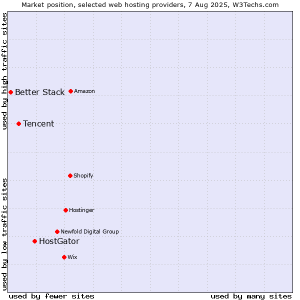 Market position of HostGator vs. Tencent vs. Better Stack