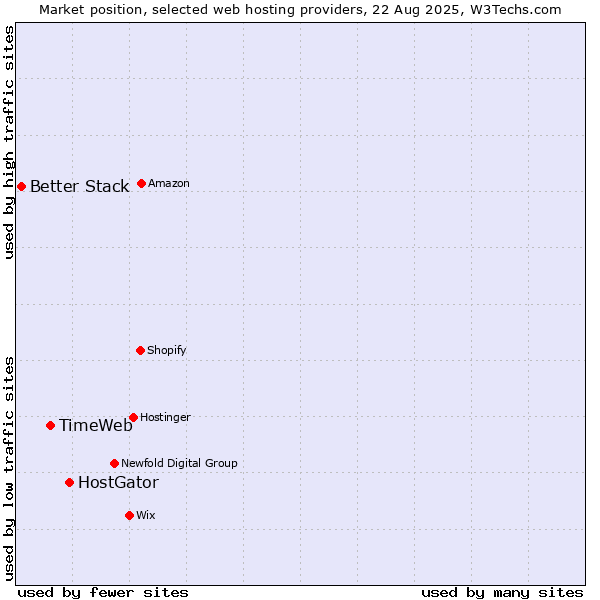 Market position of HostGator vs. TimeWeb vs. Better Stack