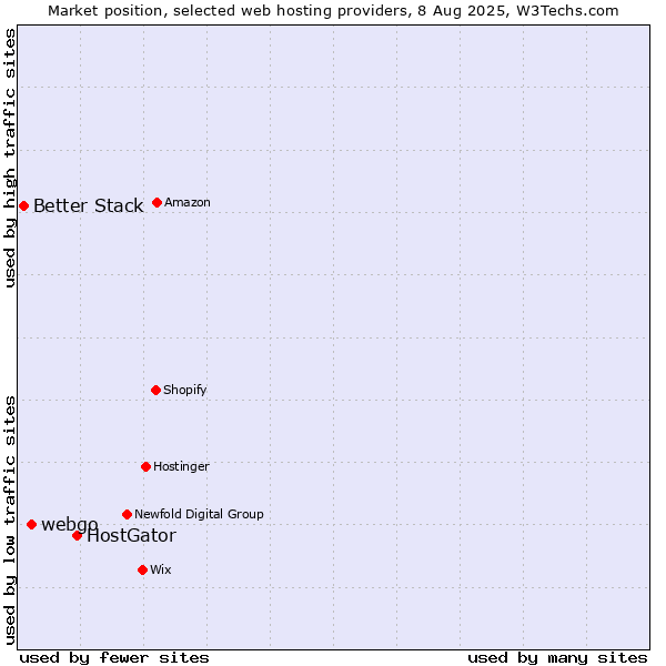 Market position of HostGator vs. webgo vs. Better Stack