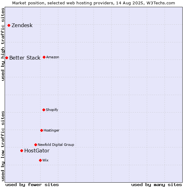 Market position of HostGator vs. Zendesk vs. Better Stack