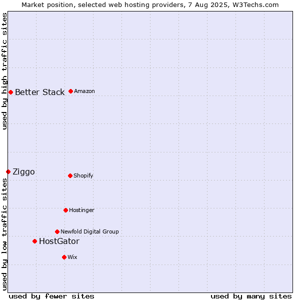 Market position of HostGator vs. Better Stack vs. Ziggo