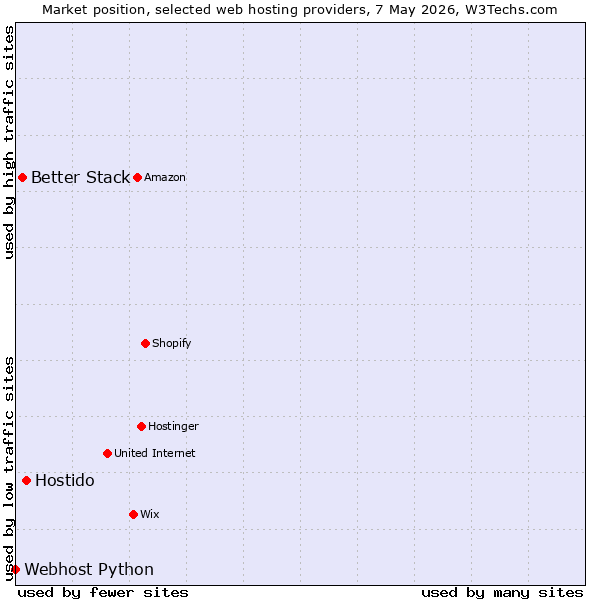 Market position of Hostido vs. Better Stack vs. Webhost Python