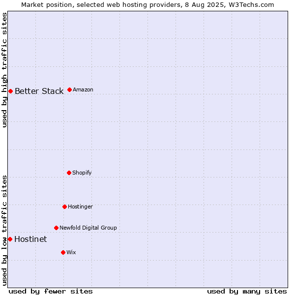 Market position of Better Stack vs. Hostinet