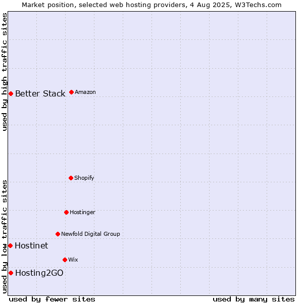 Market position of Hosting2GO vs. Better Stack vs. Hostinet