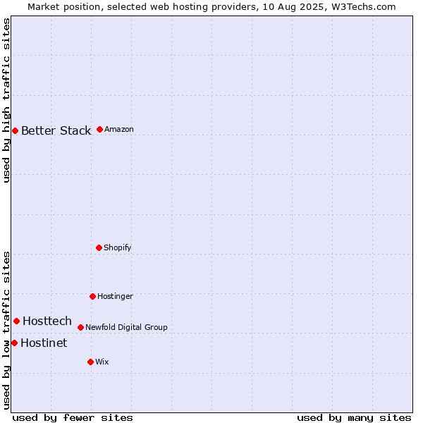 Market position of Hosttech vs. Better Stack vs. Hostinet