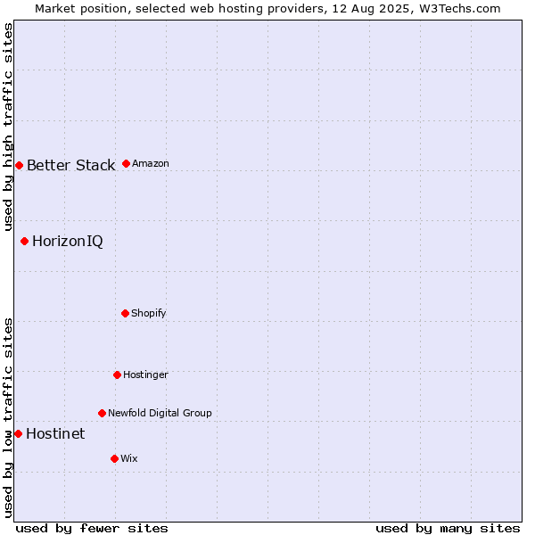 Market position of HorizonIQ vs. Better Stack vs. Hostinet