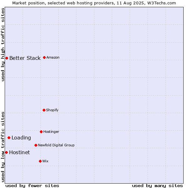 Market position of Loading vs. Better Stack vs. Hostinet