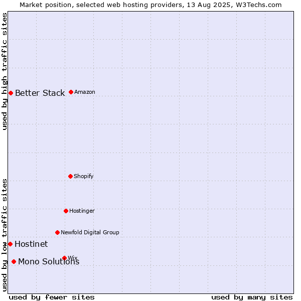 Market position of Mono Solutions vs. Better Stack vs. Hostinet