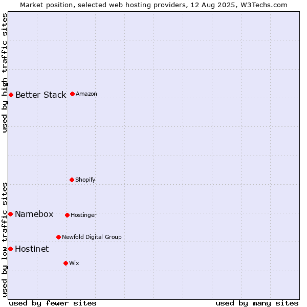 Market position of Better Stack vs. Hostinet vs. Namebox