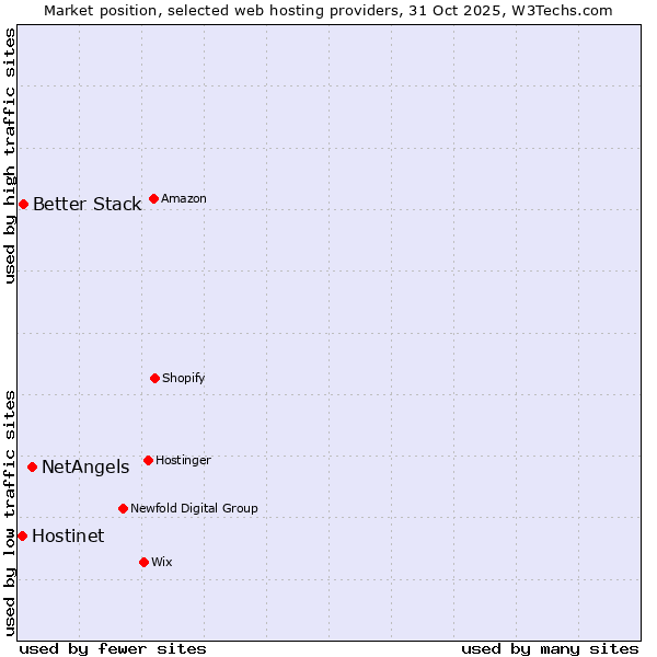 Market position of NetAngels vs. Better Stack vs. Hostinet