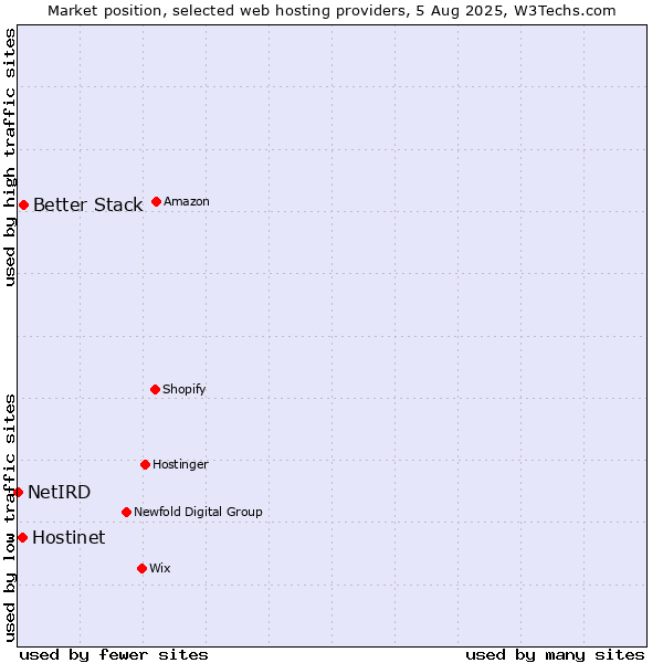 Market position of Better Stack vs. Hostinet vs. NetIRD