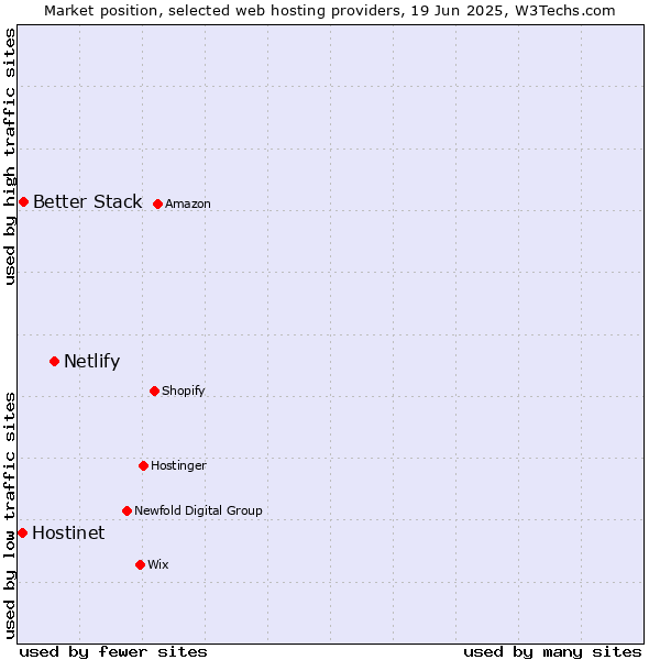 Market position of Netlify vs. Better Stack vs. Hostinet