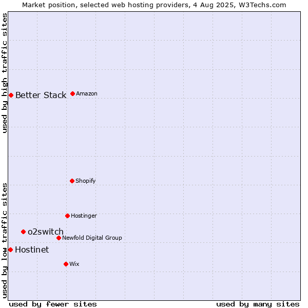 Market position of o2switch vs. Better Stack vs. Hostinet