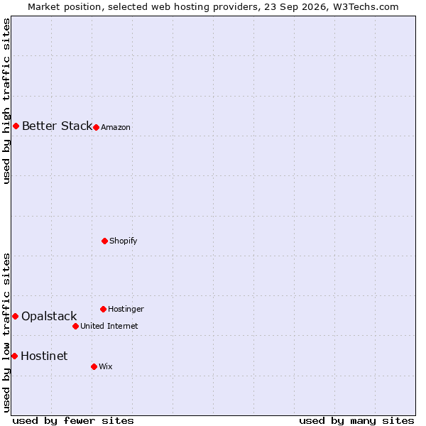 Market position of Better Stack vs. Opalstack vs. Hostinet